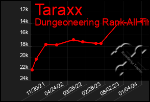 Total Graph of Taraxx