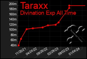 Total Graph of Taraxx