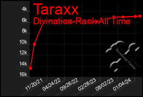 Total Graph of Taraxx