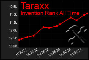 Total Graph of Taraxx