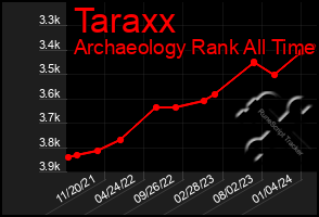 Total Graph of Taraxx