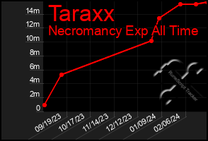 Total Graph of Taraxx