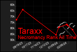 Total Graph of Taraxx