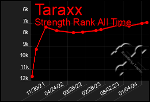 Total Graph of Taraxx