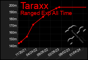 Total Graph of Taraxx