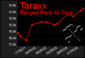 Total Graph of Taraxx