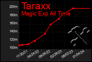 Total Graph of Taraxx