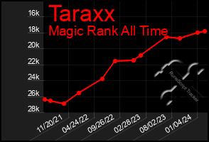 Total Graph of Taraxx