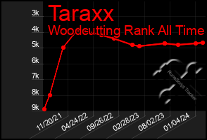 Total Graph of Taraxx