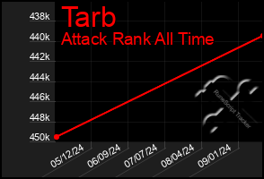 Total Graph of Tarb