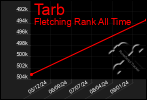 Total Graph of Tarb