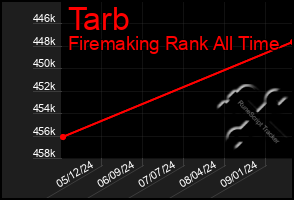 Total Graph of Tarb