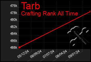 Total Graph of Tarb