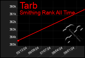 Total Graph of Tarb