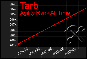 Total Graph of Tarb