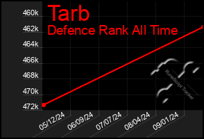 Total Graph of Tarb