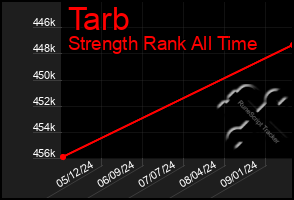 Total Graph of Tarb