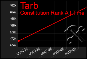 Total Graph of Tarb