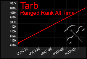 Total Graph of Tarb