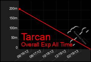 Total Graph of Tarcan