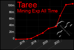 Total Graph of Taree