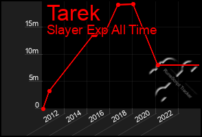 Total Graph of Tarek