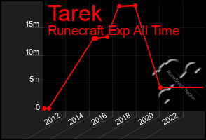 Total Graph of Tarek
