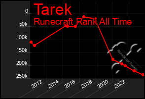 Total Graph of Tarek