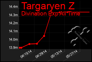 Total Graph of Targaryen Z