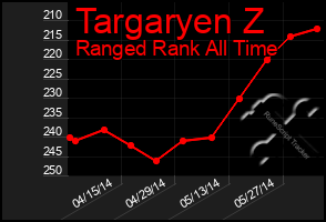 Total Graph of Targaryen Z