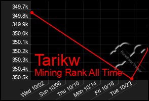 Total Graph of Tarikw