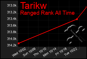 Total Graph of Tarikw