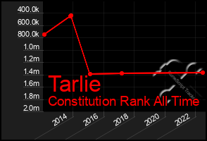 Total Graph of Tarlie