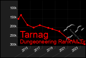 Total Graph of Tarnag