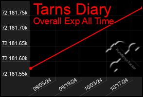 Total Graph of Tarns Diary