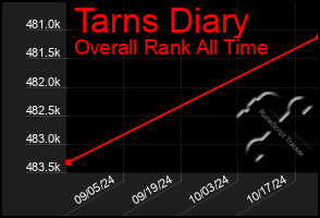 Total Graph of Tarns Diary