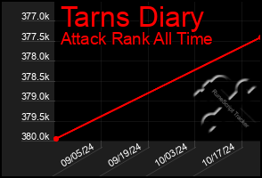 Total Graph of Tarns Diary