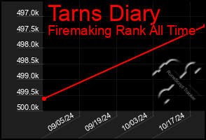 Total Graph of Tarns Diary