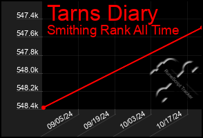 Total Graph of Tarns Diary