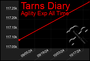 Total Graph of Tarns Diary