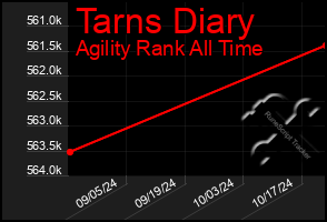 Total Graph of Tarns Diary