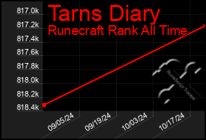 Total Graph of Tarns Diary