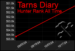 Total Graph of Tarns Diary