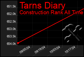 Total Graph of Tarns Diary