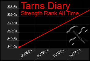 Total Graph of Tarns Diary