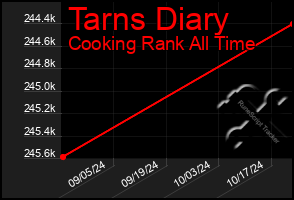 Total Graph of Tarns Diary