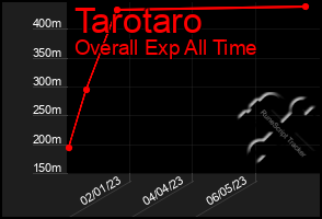 Total Graph of Tarotaro