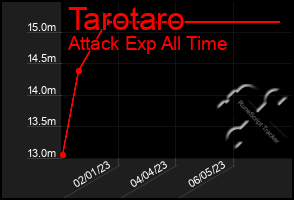 Total Graph of Tarotaro