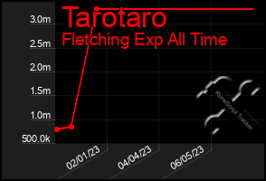 Total Graph of Tarotaro