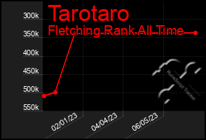 Total Graph of Tarotaro